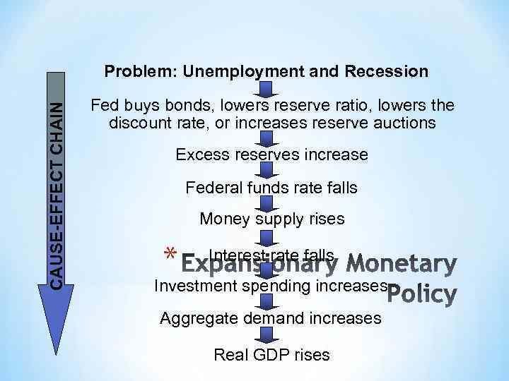 CAUSE-EFFECT CHAIN Problem: Unemployment and Recession Fed buys bonds, lowers reserve ratio, lowers the
