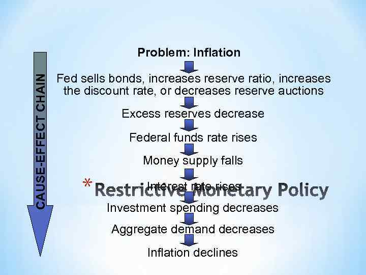 CAUSE-EFFECT CHAIN Problem: Inflation Fed sells bonds, increases reserve ratio, increases the discount rate,