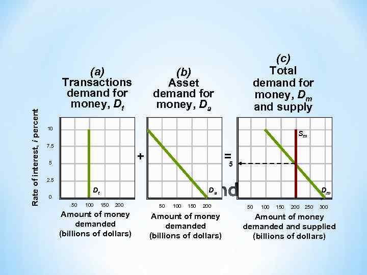 Rate of interest, i percent (a) Transactions demand for money, Dt (c) Total demand
