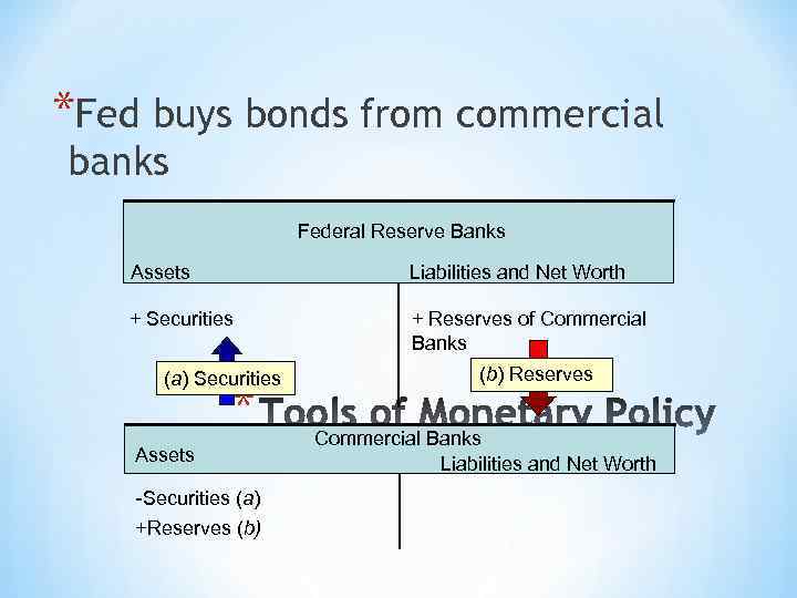 *Fed buys bonds from commercial banks Federal Reserve Banks Assets Liabilities and Net Worth