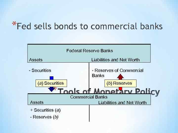 *Fed sells bonds to commercial banks Federal Reserve Banks Assets Liabilities and Net Worth