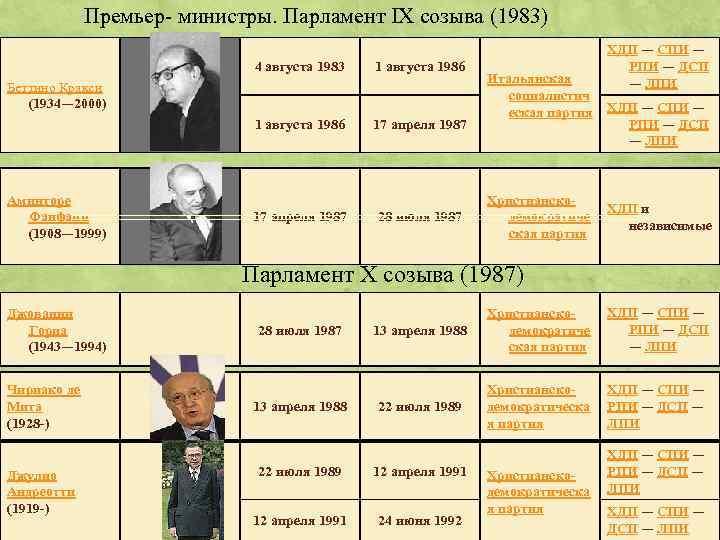 Премьер- министры. Парламент IX созыва (1983) 4 августа 1983 1 августа 1986 Беттино Кракси