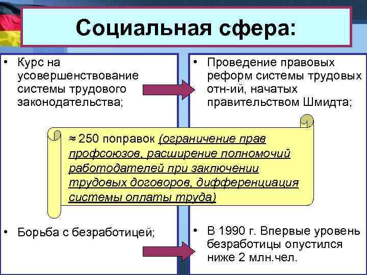 Социальная сфера: • Курс на усовершенствование системы трудового законодательства; • Проведение правовых реформ системы