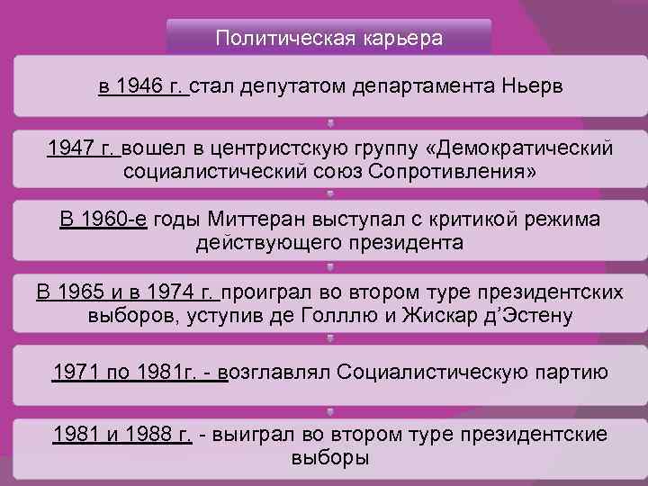 Политическая карьера в 1946 г. стал депутатом департамента Ньерв 1947 г. вошел в центристскую