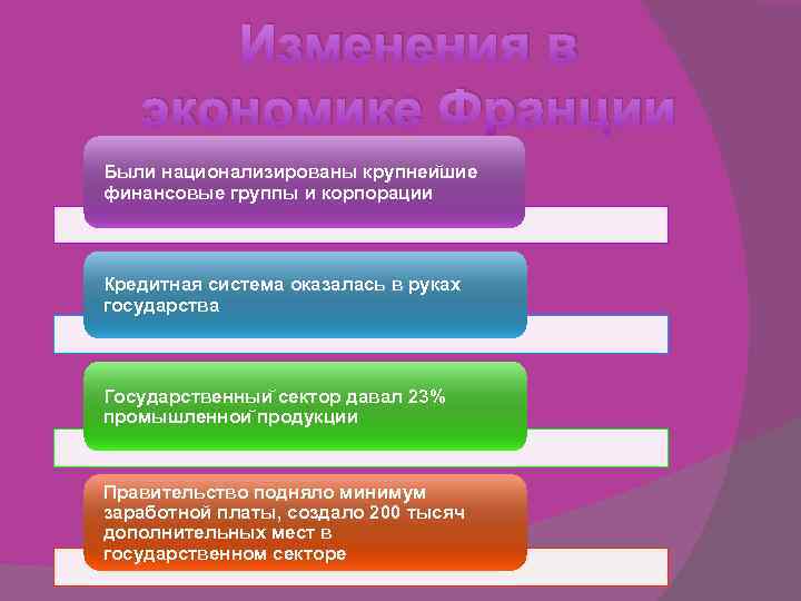 Изменения в экономике Франции Были национализированы крупнеи шие финансовые группы и корпорации Кредитная система