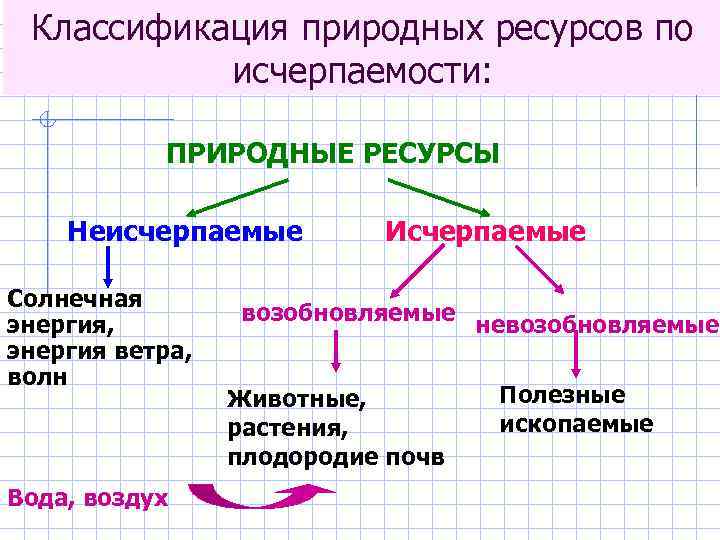 Классификация природных ресурсов по исчерпаемости: ПРИРОДНЫЕ РЕСУРСЫ Неисчерпаемые Солнечная энергия, энергия ветра, волн Вода,