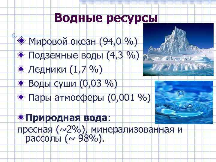 Водные ресурсы Мировой океан (94, 0 %) Подземные воды (4, 3 %) Ледники (1,