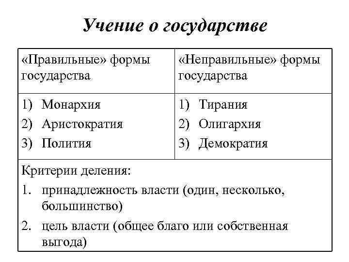 Учение о государстве «Правильные» формы государства «Неправильные» формы государства 1) Монархия 2) Аристократия 3)