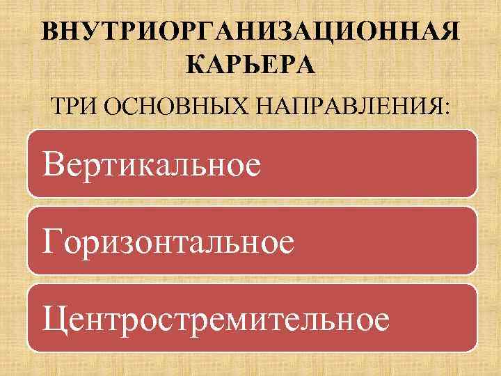ВНУТРИОРГАНИЗАЦИОННАЯ КАРЬЕРА ТРИ ОСНОВНЫХ НАПРАВЛЕНИЯ: Вертикальное Горизонтальное Центростремительное 