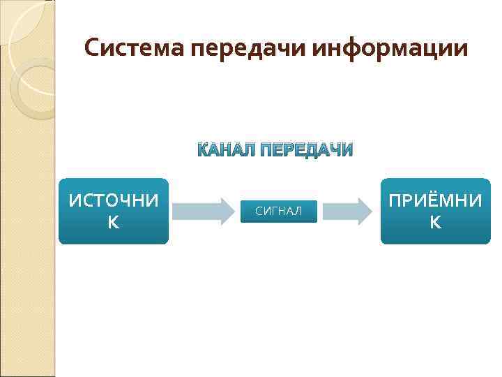 Система передачи информации КАНАЛ ПЕРЕДАЧИ ИСТОЧНИ К СИГНАЛ ПРИЁМНИ К 