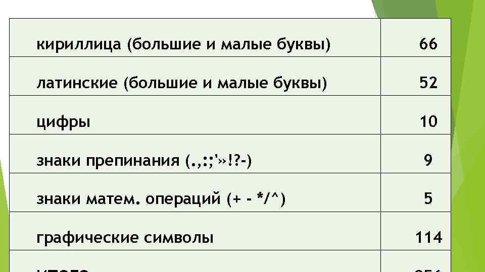 кириллица (большие и малые буквы) 66 латинские (большие и малые буквы) 52 цифры 10