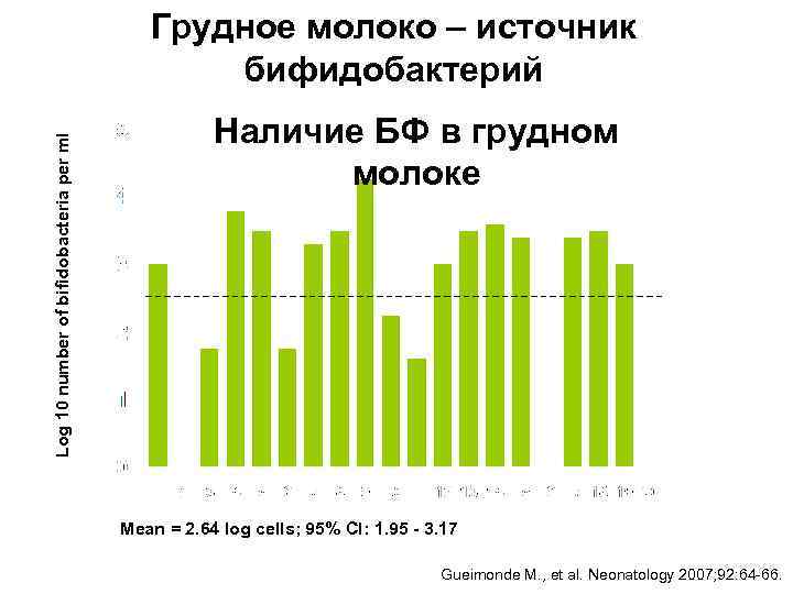 Log 10 number of bifidobacteria per ml Грудное молоко – источник бифидобактерий Наличие БФ