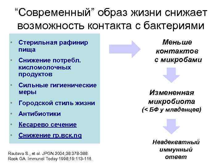 “Современный” образ жизни снижает возможность контакта с бактериями • Стерильная рафинир пища • Снижение