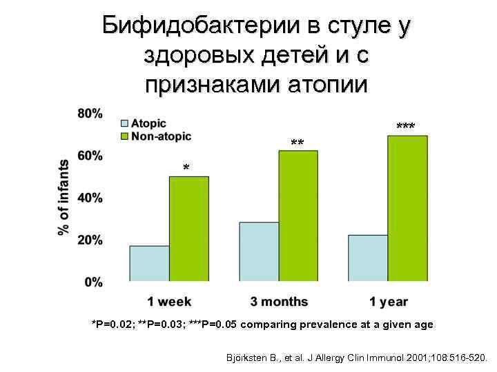 Бифидобактерии в стуле у здоровых детей и с признаками атопии ** * *P=0. 02;