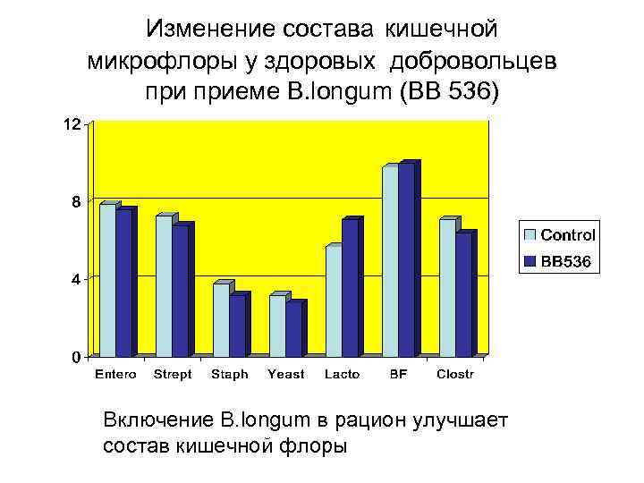 Изменение состава кишечной микрофлоры у здоровых добровольцев приеме B. longum (BB 536) Включение B.