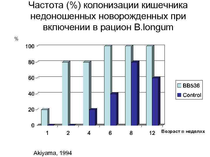 Частота (%) колонизации кишечника недоношенных новорожденных при включении в рацион B. longum % Возраст