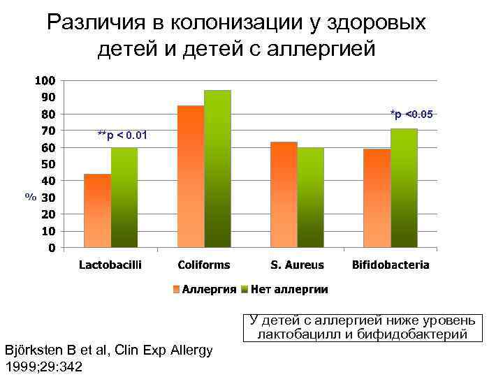 Различия в колонизации у здоровых детей и детей с аллергией *p <0. 05 **p