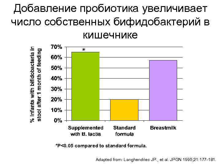 Добавление пробиотика увеличивает число собственных бифидобактерий в кишечнике * *P<0. 05 compared to standard