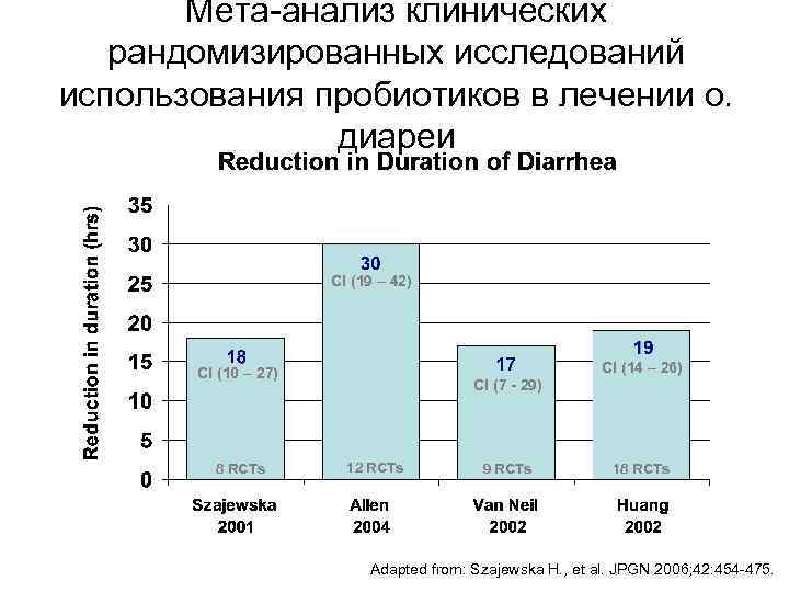 Мета-анализ клинических рандомизированных исследований использования пробиотиков в лечении о. диареи CI (19 – 42)