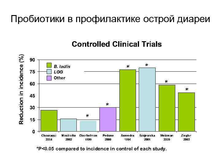 Reduction in incidence (%) Пробиотики в профилактике острой диареи * B. lactis LGG Other