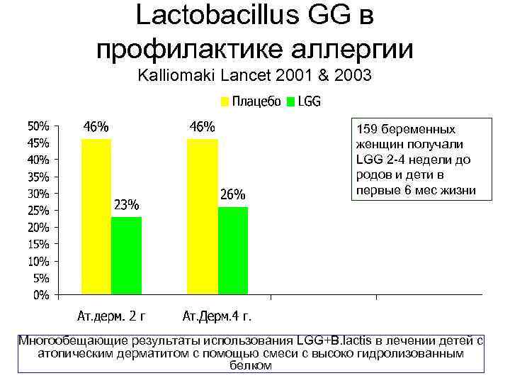 Lactobacillus GG в профилактике аллергии Kalliomaki Lancet 2001 & 2003 159 беременных женщин получали