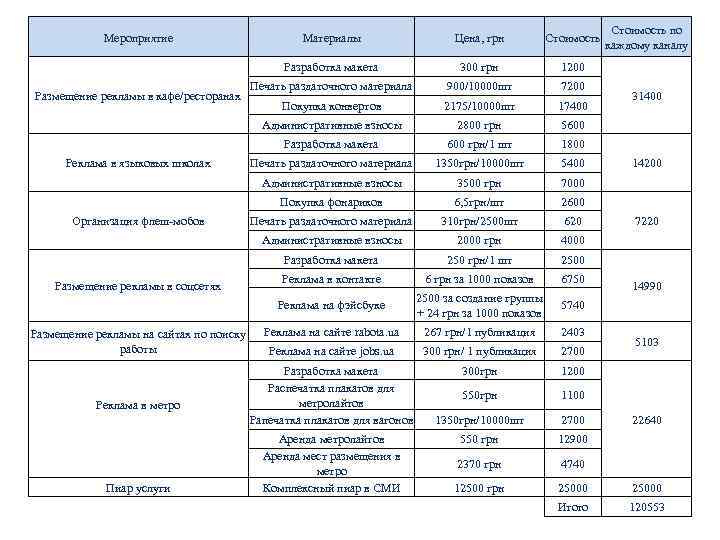 Мероприятие Стоимость по каждому каналу Покупка конвертов 2175/10000 шт 17400 2800 грн 5600 грн/1