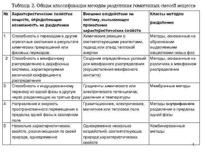 Таблица 2. Общая классификация методов разделения гомогенных смесей веществ № Характеристические свойства веществ, определяющие