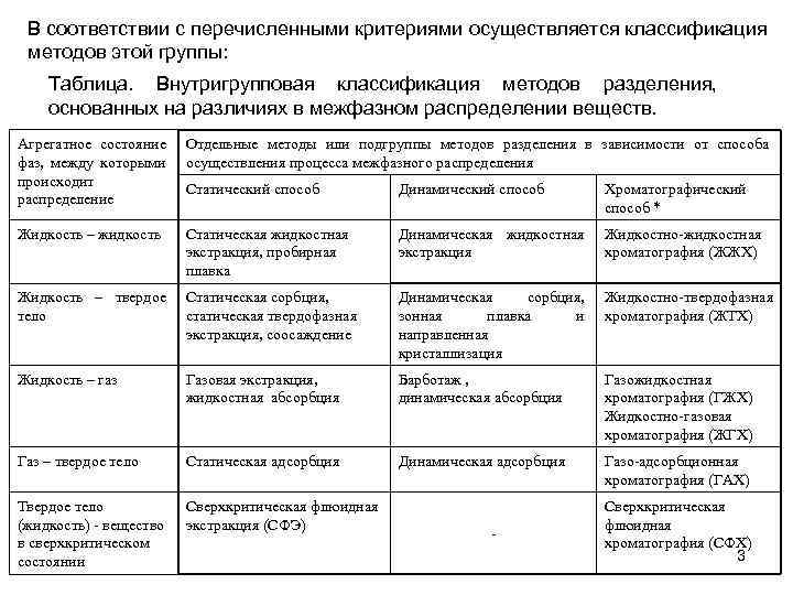 В соответствии с перечисленными критериями осуществляется классификация методов этой группы: Таблица. Внутригрупповая классификация методов