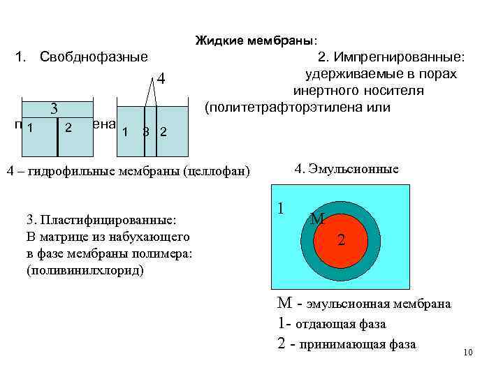 Жидкие мембраны: 1. Свобднофазные 2. Импрегнированные: удерживаемые в порах 4 инертного носителя (политетрафторэтилена или
