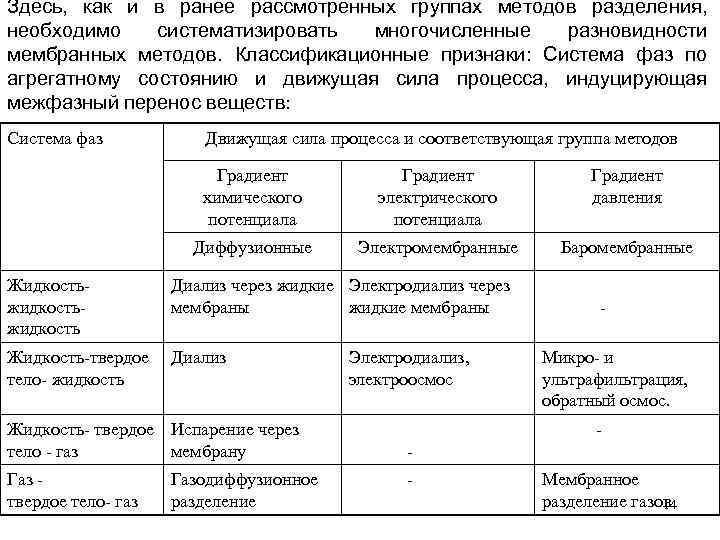 Здесь, как и в ранее рассмотренных группах методов разделения, необходимо систематизировать многочисленные разновидности мембранных