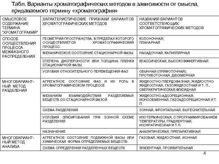 Табл. Варианты хроматографических методов в зависимости от смысла, придаваемого термину «хроматография» СМЫСЛОВОЕ СОДЕРЖАНИЕ ТЕРМИНА