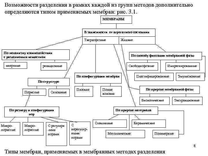 Возможности разделения в рамках каждой из групп методов дополнительно определяются типом применяемых мембран: рис.