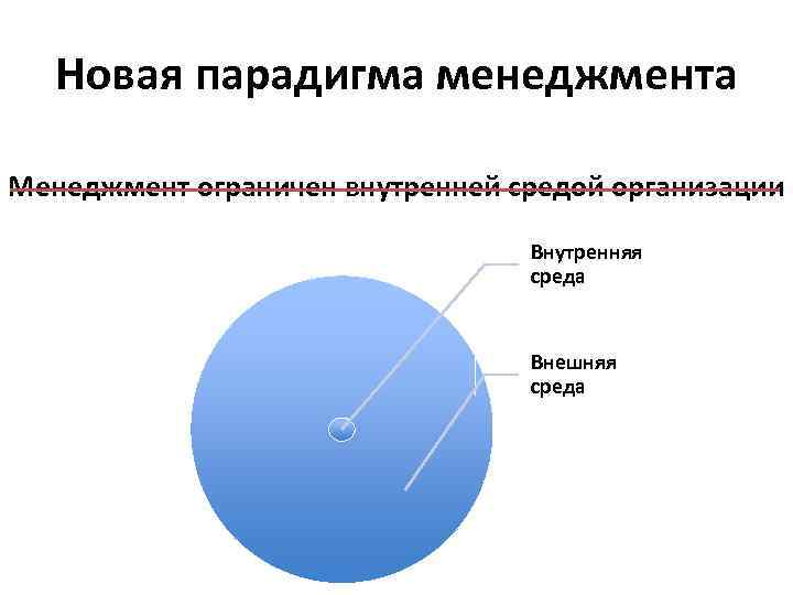 Новая парадигма менеджмента Менеджмент ограничен внутренней средой организации Внутренняя среда Внешняя среда 