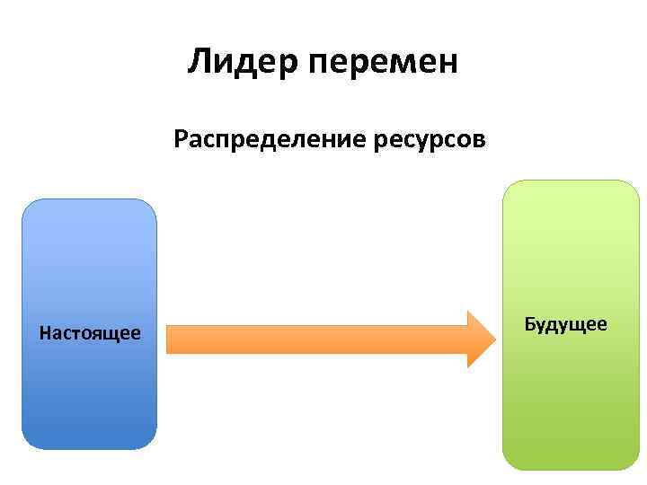 Лидер перемен Распределение ресурсов Настоящее Будущее 