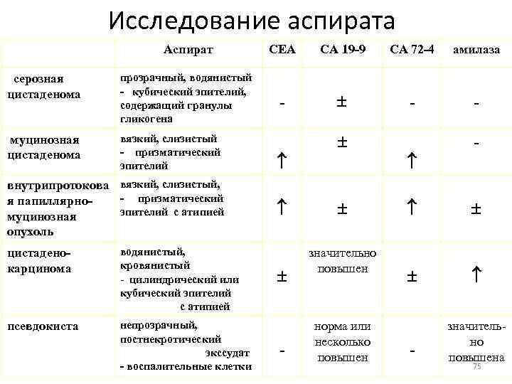 Исследование аспирата Аспират СЕА СА 19 -9 СА 72 -4 амилаза серозная цистаденома прозрачный,