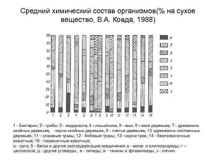 Средний химический состав организмов(% на сухое вещество, В. А. Ковда, 1988) 1 бактерии; 2