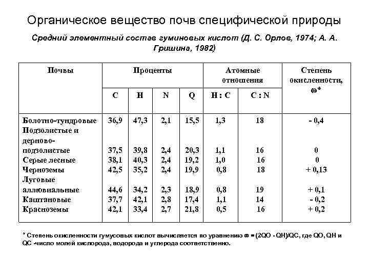 Органическое вещество почв специфической природы Средний элементный состав гуминовых кислот (Д. С. Орлов, 1974;