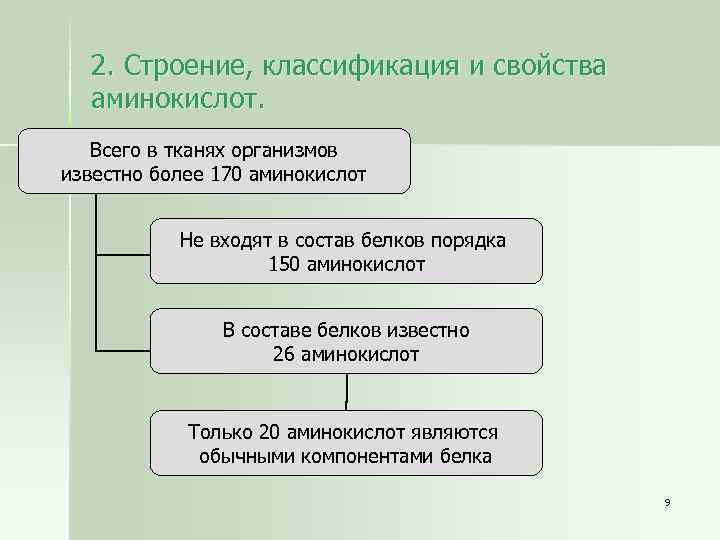 2. Строение, классификация и свойства аминокислот. Всего в тканях организмов известно более 170 аминокислот