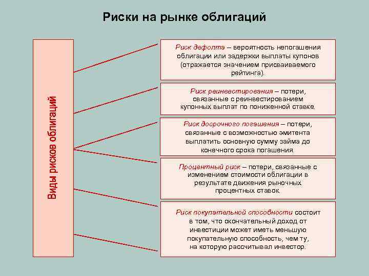 Риски ценных бумаг. Риски облигаций. Риски ценных бумаг примеры. Риски владения облигациями. Риски владения ценными бумагами примеры.