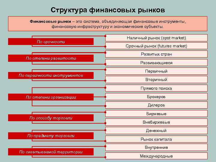 Структура финансовых рынков Финансовые рынки – это система, объединяющая финансовые инструменты, финансовую инфраструктуру и