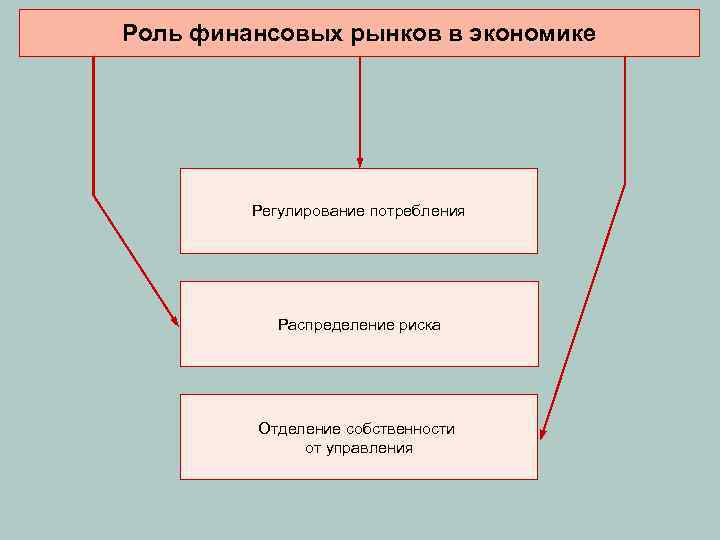 Роль финансовых рынков в экономике Регулирование потребления Распределение риска Отделение собственности от управления 