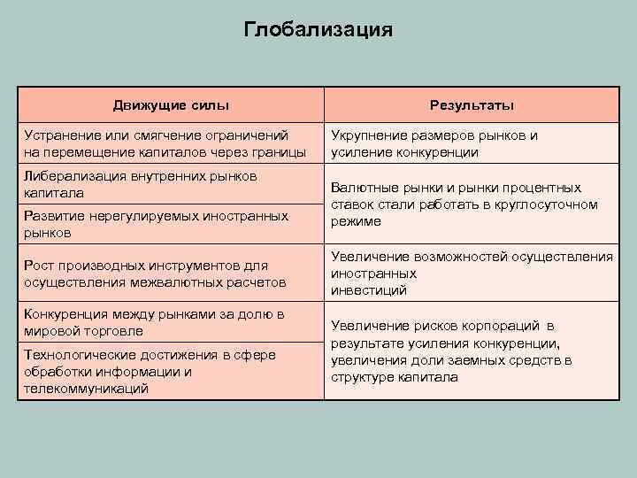 Глобализация Движущие силы Устранение или смягчение ограничений на перемещение капиталов через границы Либерализация внутренних