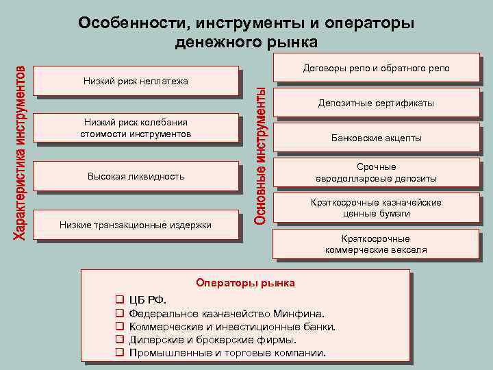 Особенности, инструменты и операторы денежного рынка Договоры репо и обратного репо Низкий риск неплатежа