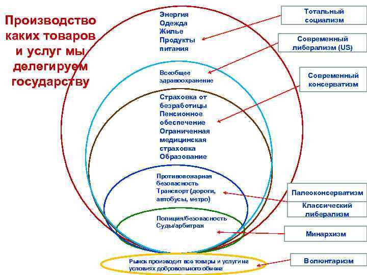 Производство каких товаров и услуг мы делегируем государству Энергия Одежда Жилье Продукты питания Всеобщее