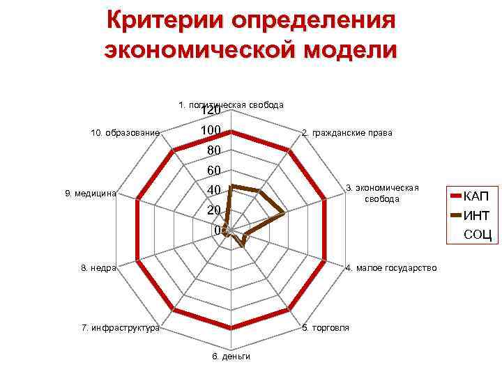 Критерии определения экономической модели 1. политическая свобода 120 10. образование 100 2. гражданские права