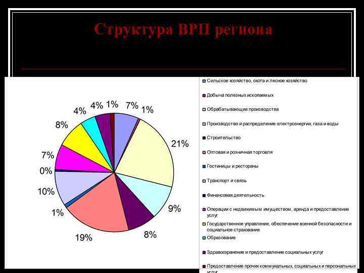 Структура ВРП региона 