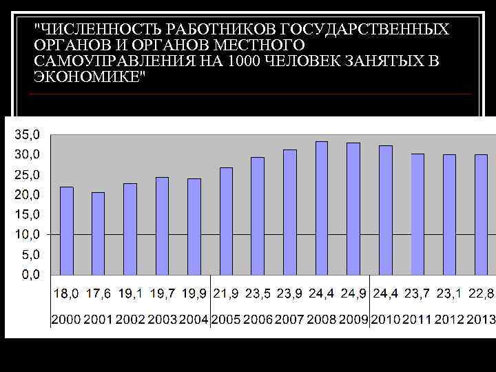 "ЧИСЛЕННОСТЬ РАБОТНИКОВ ГОСУДАРСТВЕННЫХ ОРГАНОВ И ОРГАНОВ МЕСТНОГО САМОУПРАВЛЕНИЯ НА 1000 ЧЕЛОВЕК ЗАНЯТЫХ В ЭКОНОМИКЕ"