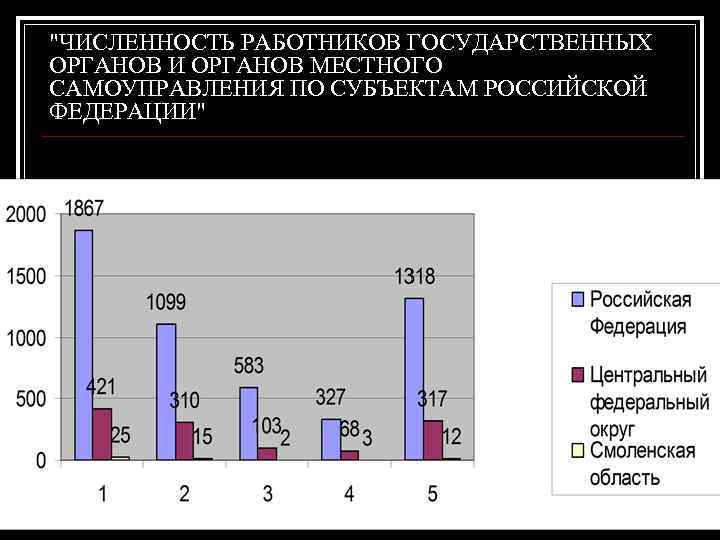 "ЧИСЛЕННОСТЬ РАБОТНИКОВ ГОСУДАРСТВЕННЫХ ОРГАНОВ И ОРГАНОВ МЕСТНОГО САМОУПРАВЛЕНИЯ ПО СУБЪЕКТАМ РОССИЙСКОЙ ФЕДЕРАЦИИ" 