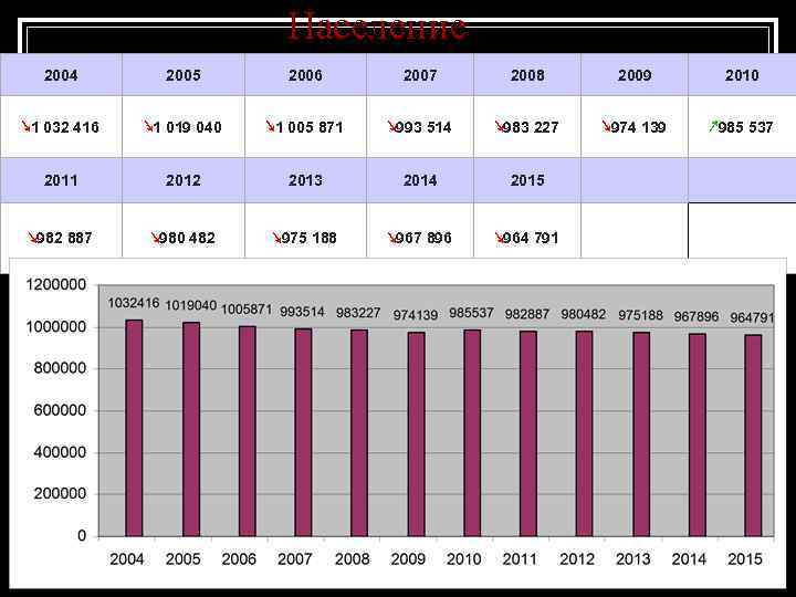 Население 2004 2005 2006 2007 2008 2009 2010 ↘ 1 032 416 ↘ 1