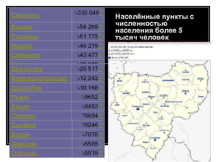 Смоленск ↘ 330 049[1 ] Вязьма ↘ 54 269[1] Рославль ↘ 51 775[1] Ярцево